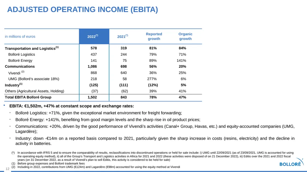 2022 Results MARCH 14, 2023 Summary Review of - slide 12 of 37