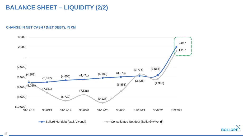 2022 Results MARCH 14, 2023 Summary Review of - slide 16 of 37