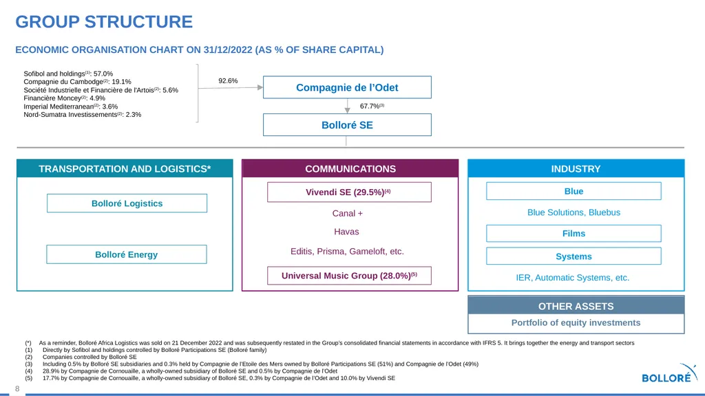 2022 Results MARCH 14, 2023 Summary Review of - slide 8 of 37