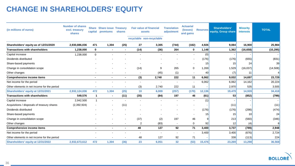 2022 Results MARCH 14, 2023 Summary Review of - slide 36 of 37
