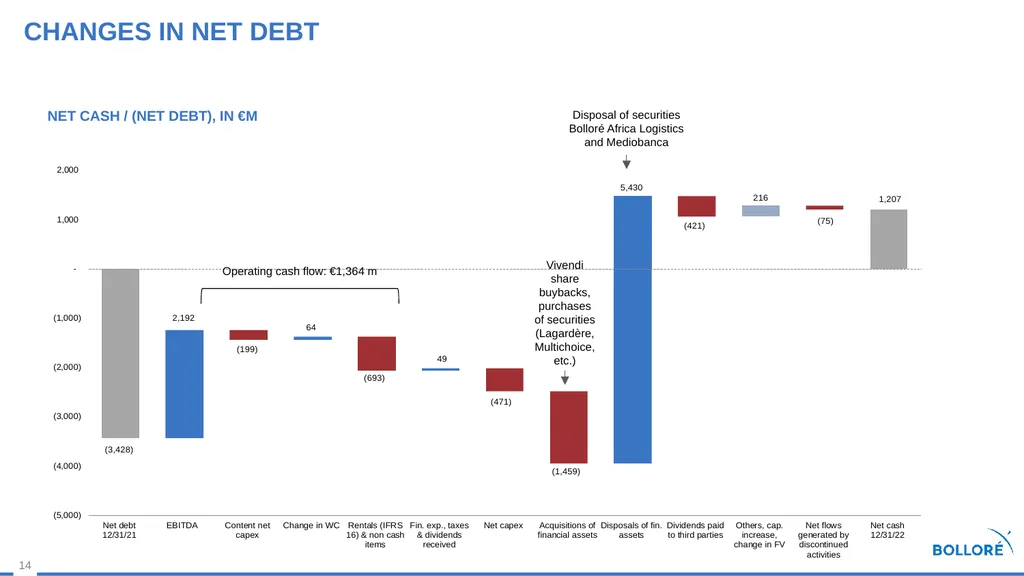 2022 Results MARCH 14, 2023 Summary Review of - slide 14 of 37