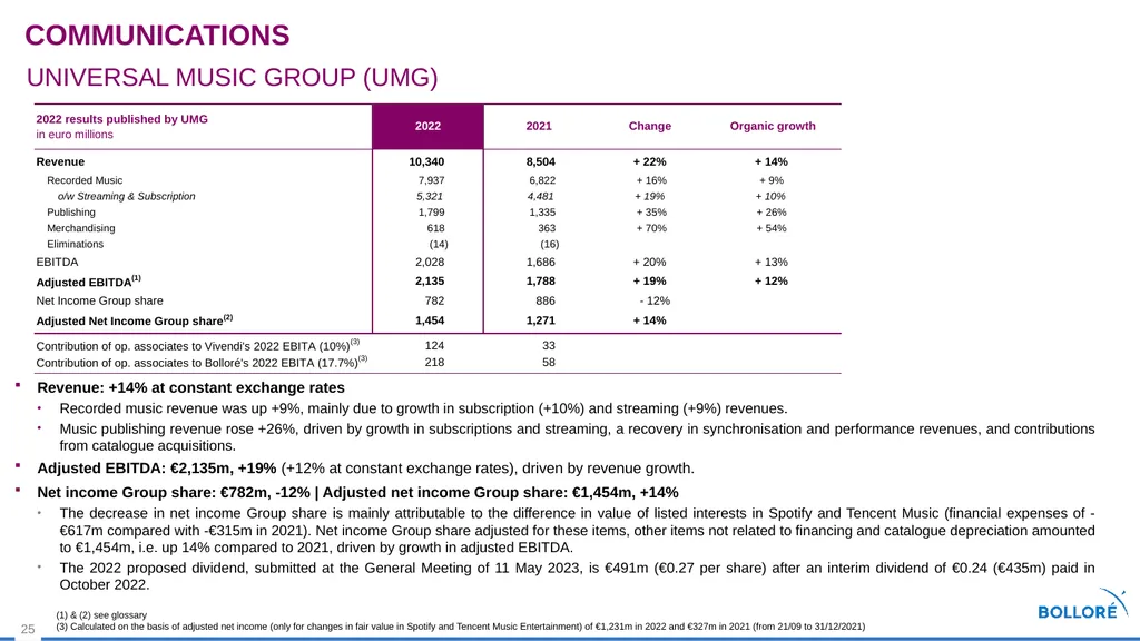 2022 Results MARCH 14, 2023 Summary Review of - slide 25 of 37