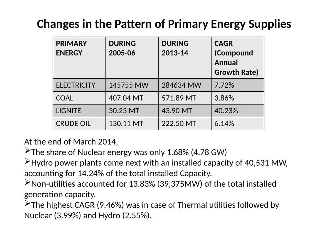 Energy Scenario in India CONTENT Introduction The - slide 7 of 17