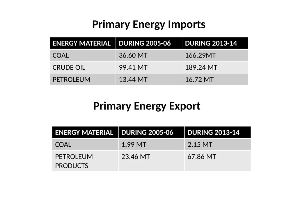 Energy Scenario in India CONTENT Introduction The - slide 8 of 17