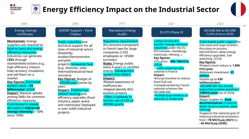 Evolution of Key Industry Indicators Energy - slide 2 of 2
