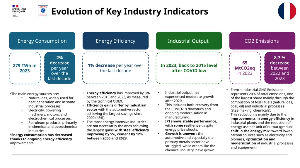 Evolution of Key Industry Indicators Energy - slide 1 of 2