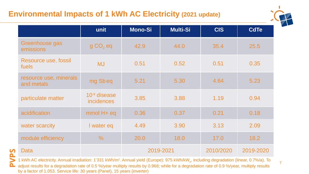 Environmental Life Cycle Assessment of Electricity - slide 7 of 22