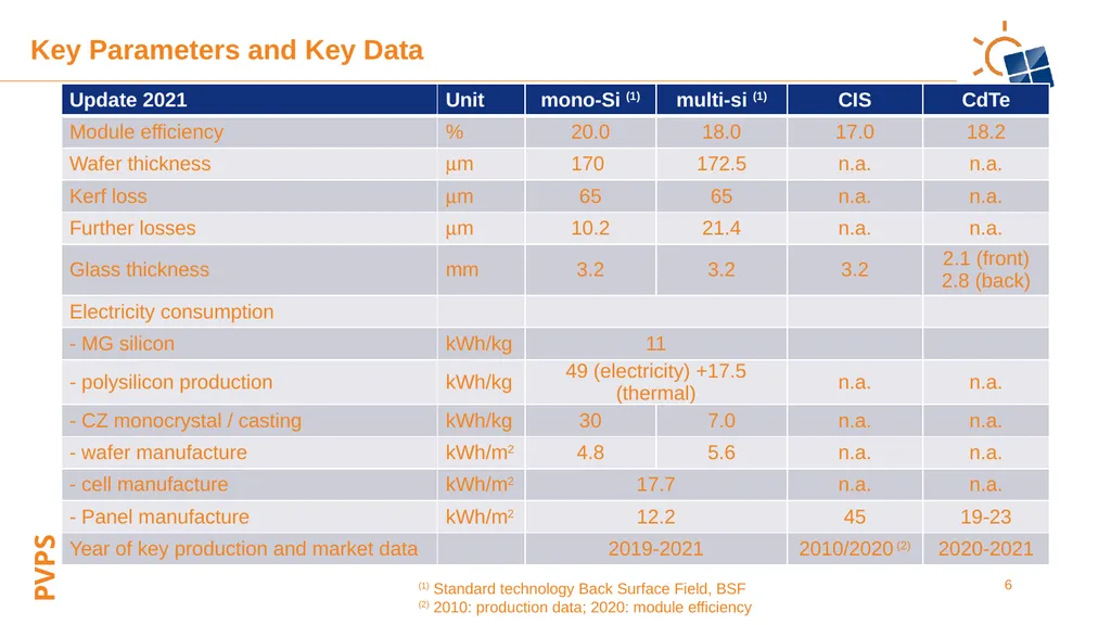 Environmental Life Cycle Assessment of Electricity - slide 6 of 22