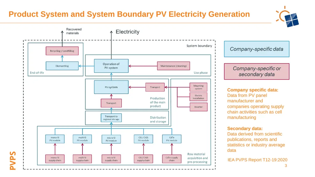 Environmental Life Cycle Assessment of Electricity - slide 3 of 22