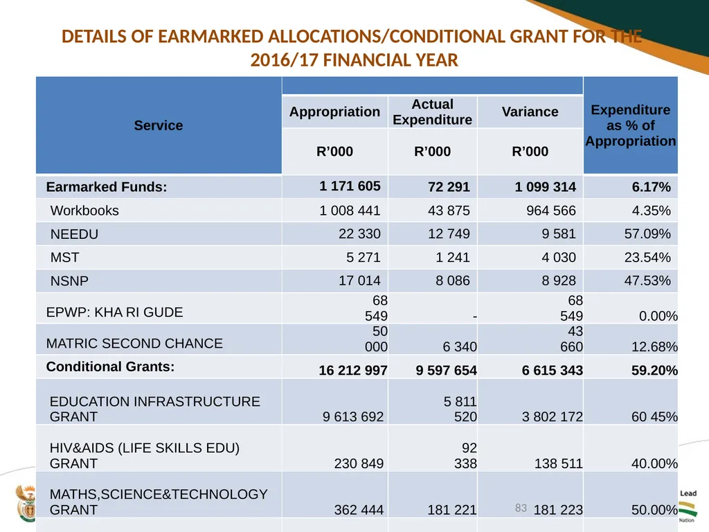 SECOND QUARTERLY REPORT ON THE PERFORMANCE OF THE - slide 83 of 89