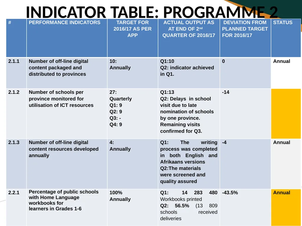 SECOND QUARTERLY REPORT ON THE PERFORMANCE OF THE - slide 12 of 89