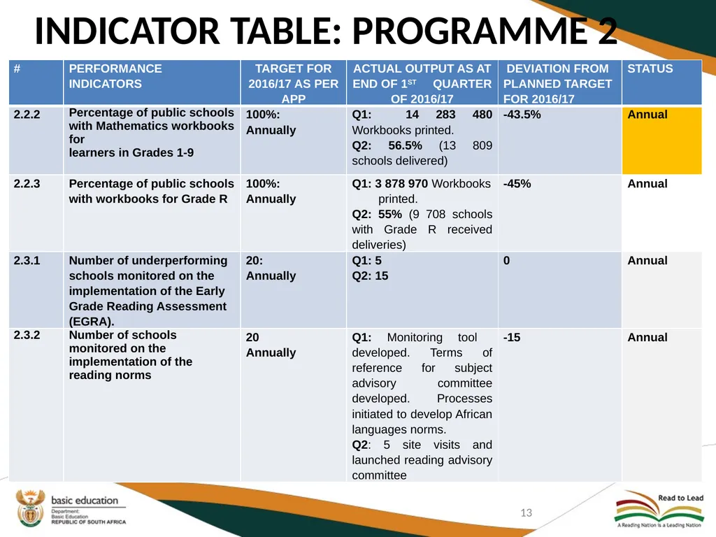 SECOND QUARTERLY REPORT ON THE PERFORMANCE OF THE - slide 13 of 89