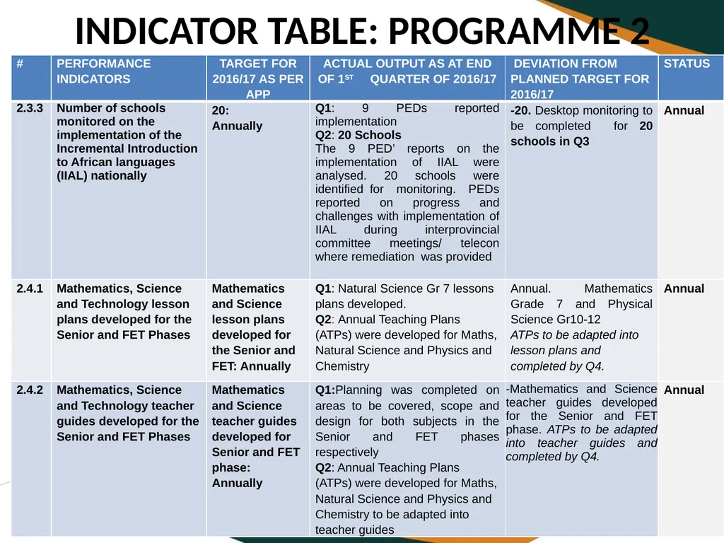 SECOND QUARTERLY REPORT ON THE PERFORMANCE OF THE - slide 14 of 89