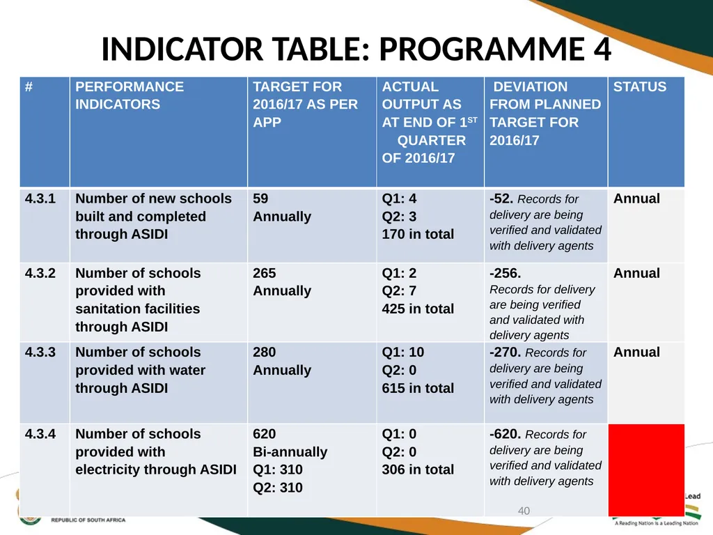 SECOND QUARTERLY REPORT ON THE PERFORMANCE OF THE - slide 40 of 89