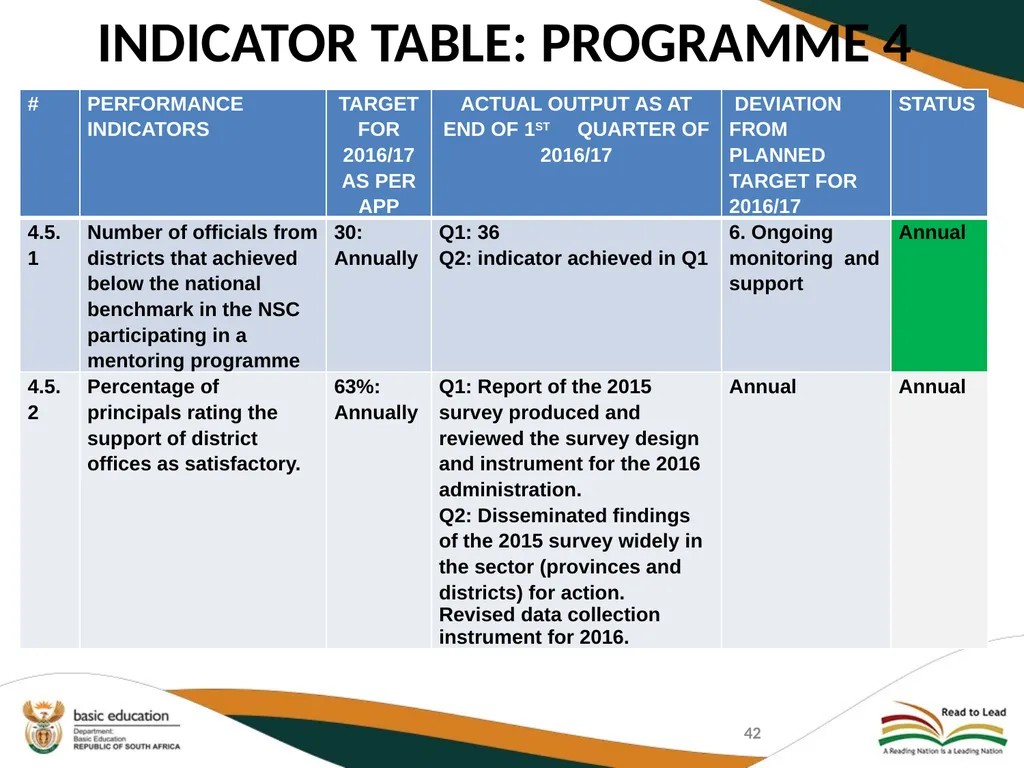 SECOND QUARTERLY REPORT ON THE PERFORMANCE OF THE - slide 42 of 89