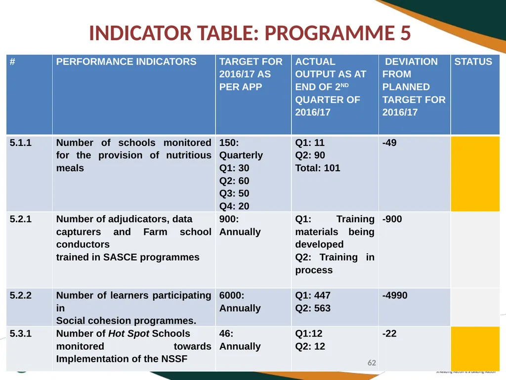 SECOND QUARTERLY REPORT ON THE PERFORMANCE OF THE - slide 62 of 89