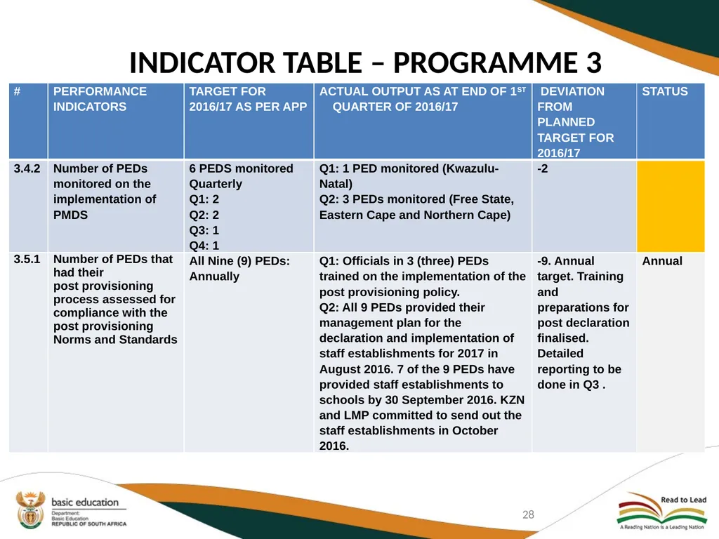SECOND QUARTERLY REPORT ON THE PERFORMANCE OF THE - slide 28 of 89