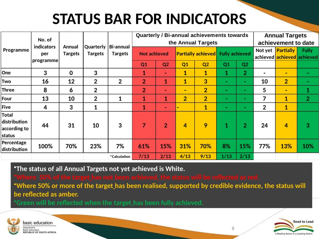 SECOND QUARTERLY REPORT ON THE PERFORMANCE OF THE - slide 6 of 89