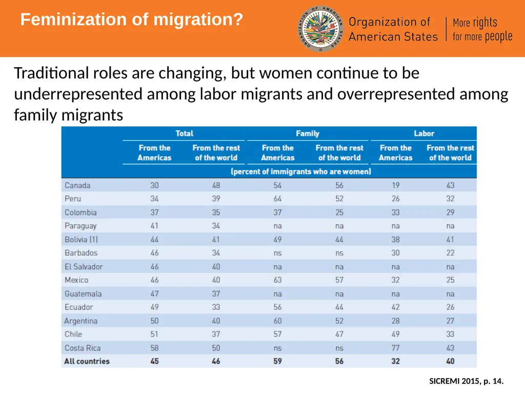 International Migration in the Americas – an - slide 12 of 14