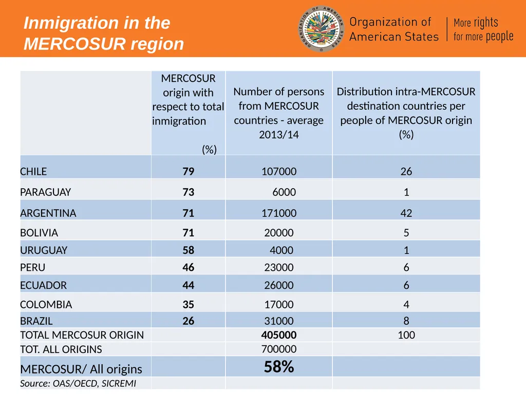 International Migration in the Americas – an - slide 7 of 14
