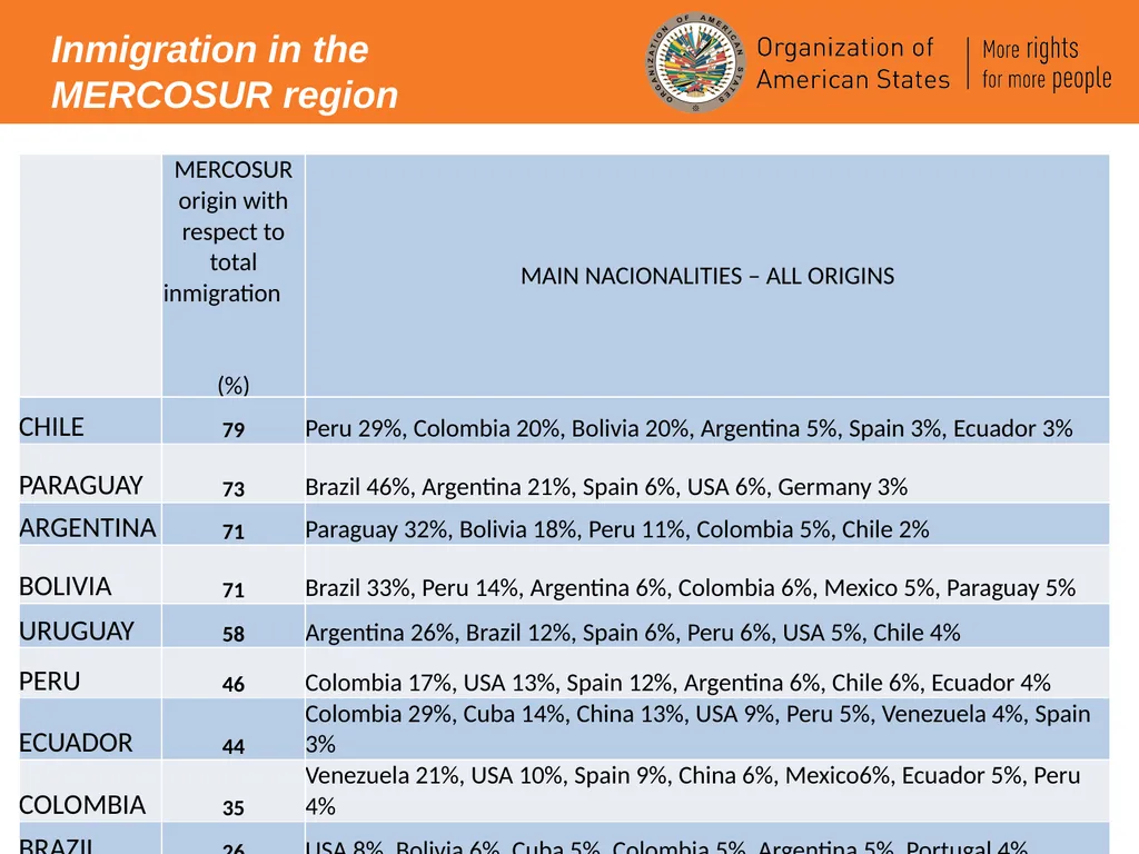 International Migration in the Americas – an - slide 8 of 14