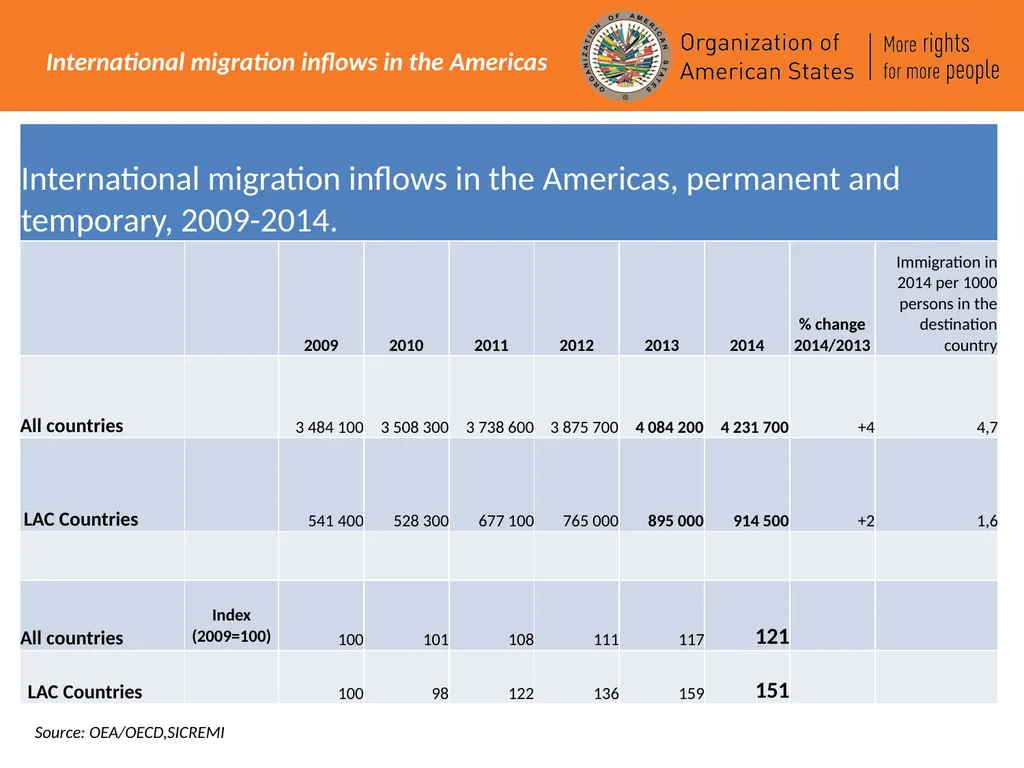 International Migration in the Americas – an - slide 3 of 14