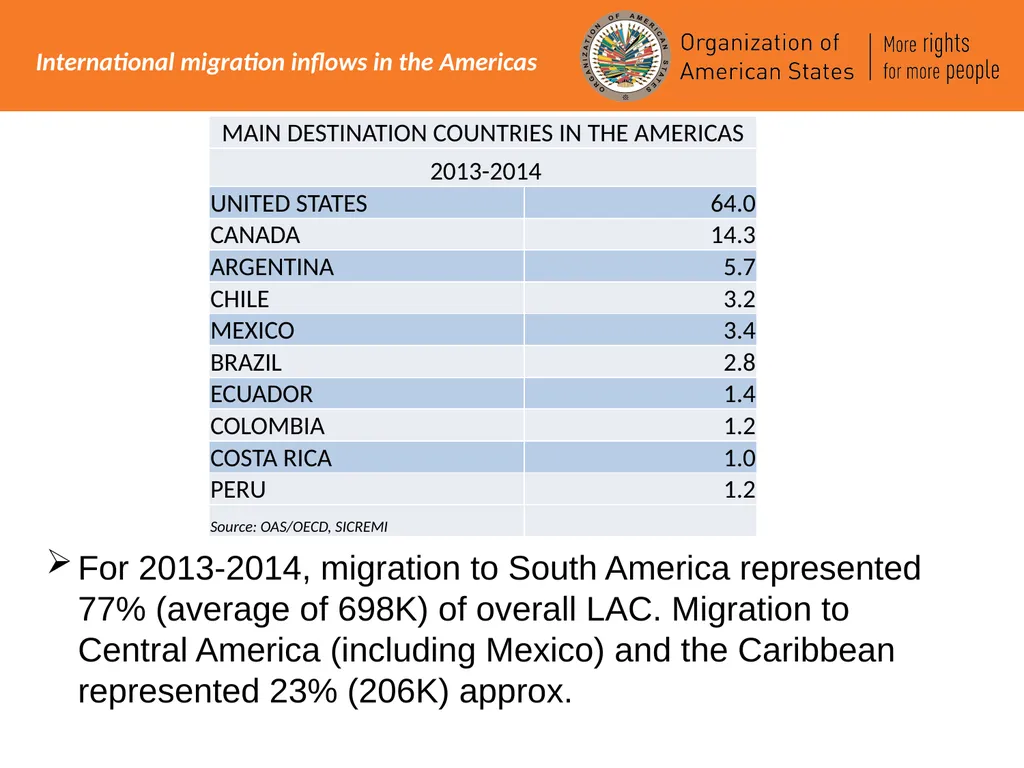 International Migration in the Americas – an - slide 5 of 14