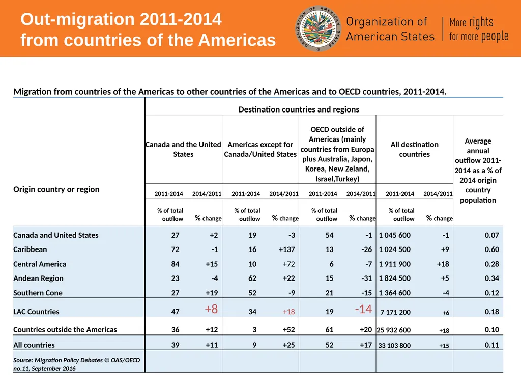 International Migration in the Americas – an - slide 9 of 14