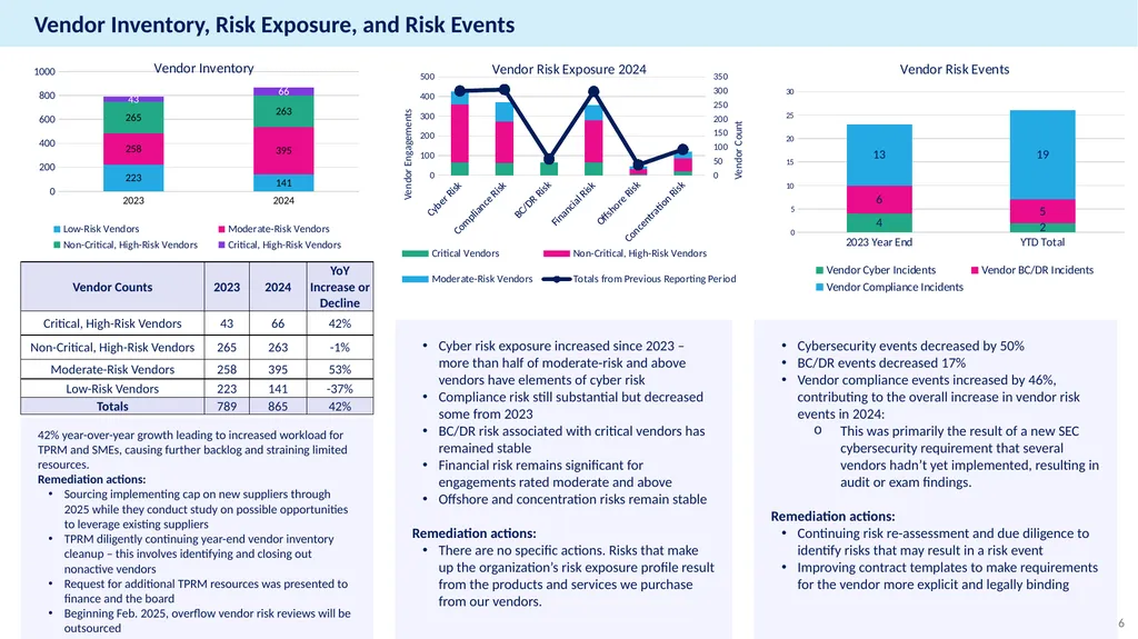 Annual Report Example Third-Party Risk Management - slide 6 of 23