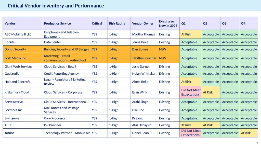 Annual Report Example Third-Party Risk Management - slide 7 of 23