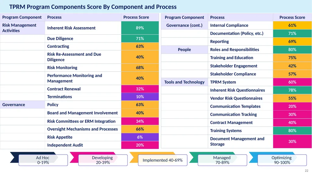 Annual Report Example Third-Party Risk Management - slide 22 of 23