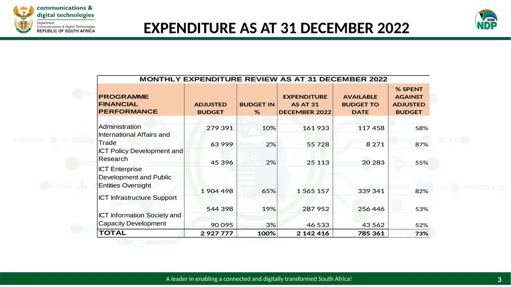 PRESENTATION TO THE PORTFOLIO COMMITTEE ON - slide 3 of 28