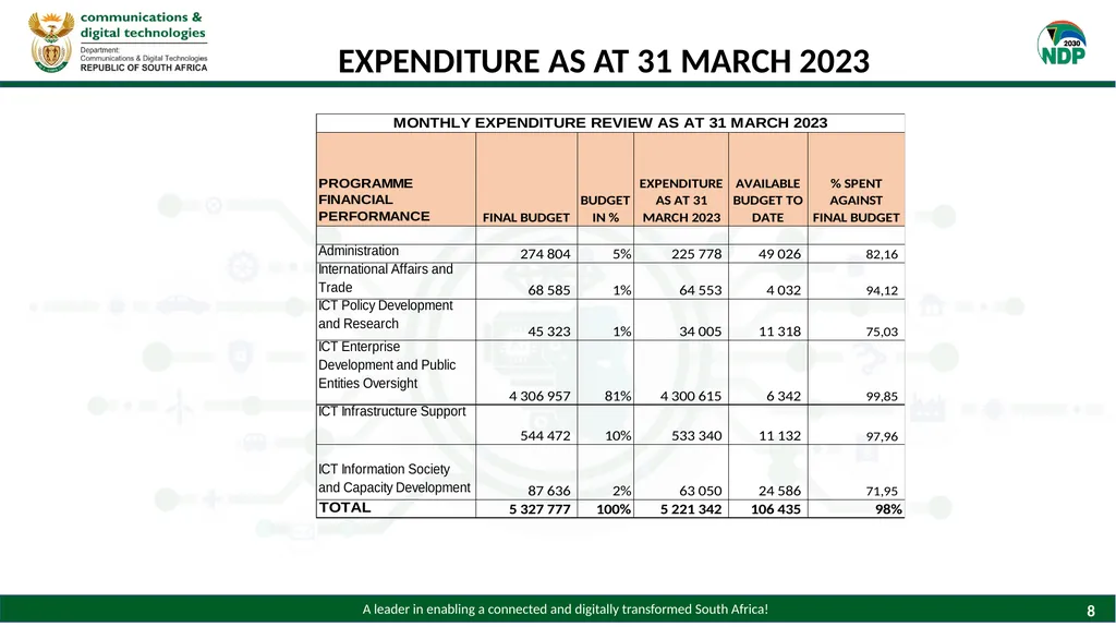 PRESENTATION TO THE PORTFOLIO COMMITTEE ON - slide 8 of 28