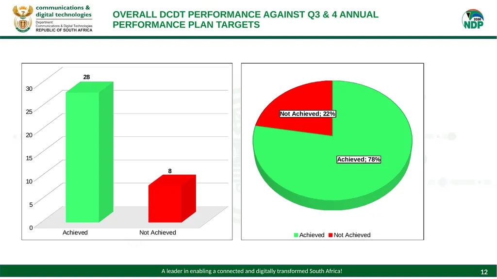 PRESENTATION TO THE PORTFOLIO COMMITTEE ON - slide 12 of 28