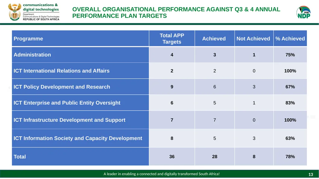 PRESENTATION TO THE PORTFOLIO COMMITTEE ON - slide 13 of 28