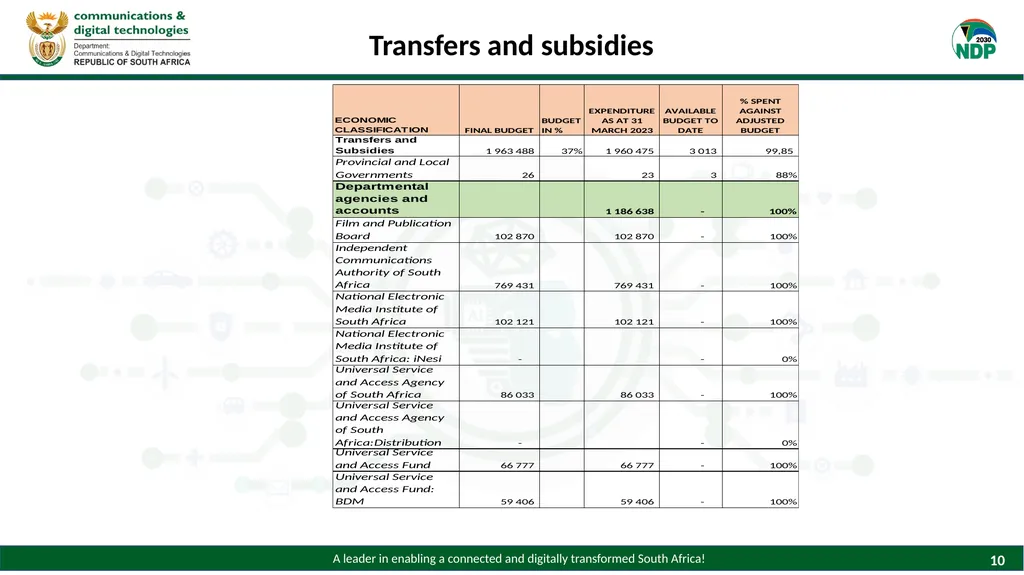 PRESENTATION TO THE PORTFOLIO COMMITTEE ON - slide 10 of 28