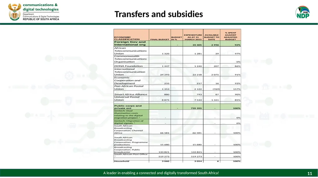 PRESENTATION TO THE PORTFOLIO COMMITTEE ON - slide 11 of 28