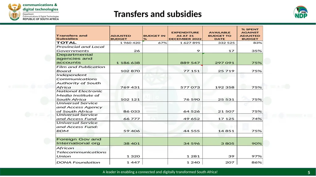 PRESENTATION TO THE PORTFOLIO COMMITTEE ON - slide 5 of 28