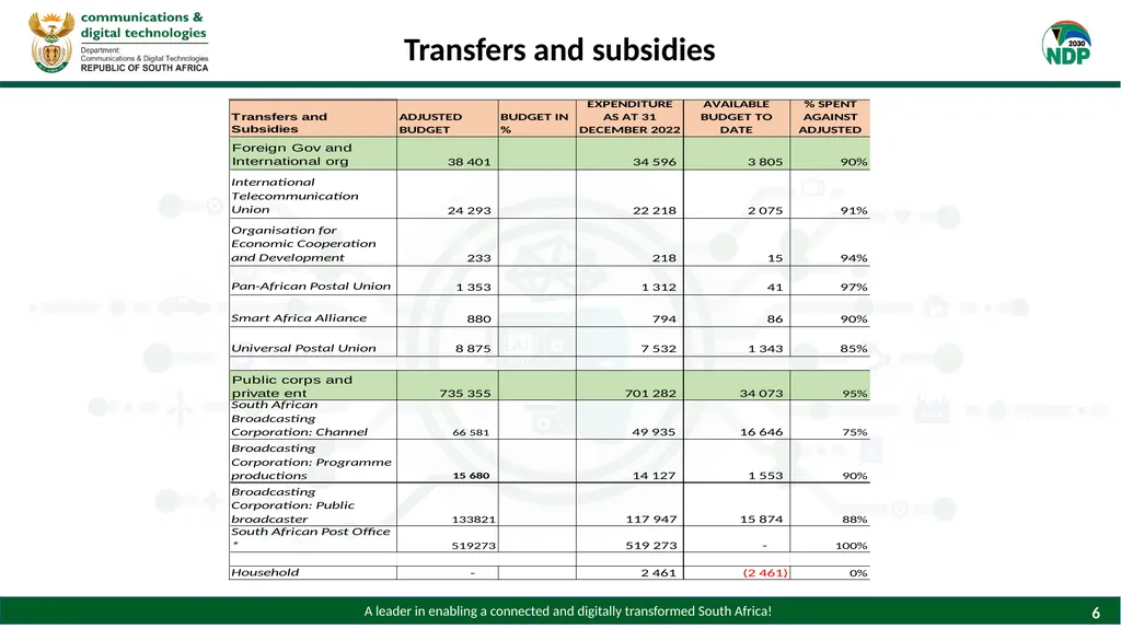 PRESENTATION TO THE PORTFOLIO COMMITTEE ON - slide 6 of 28