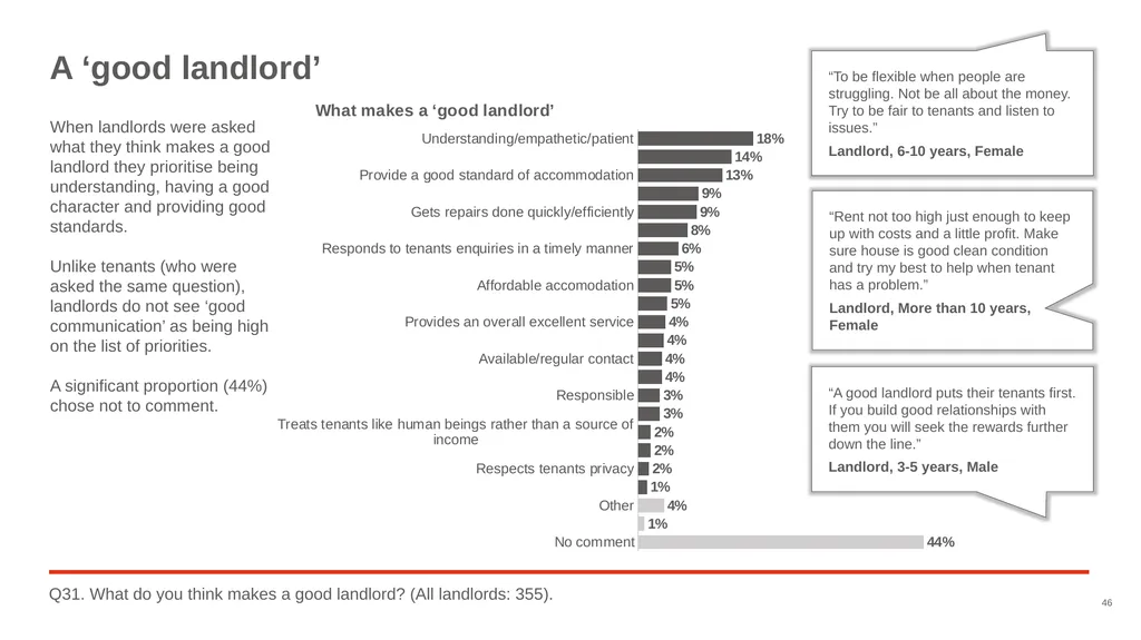 Good Landlord Research Study: Landlords Report of - slide 46 of 52