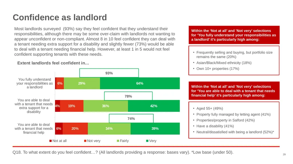 Good Landlord Research Study: Landlords Report of - slide 29 of 52