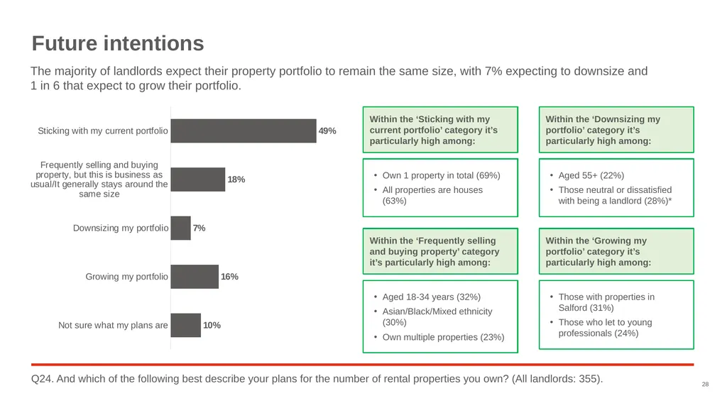 Good Landlord Research Study: Landlords Report of - slide 28 of 52