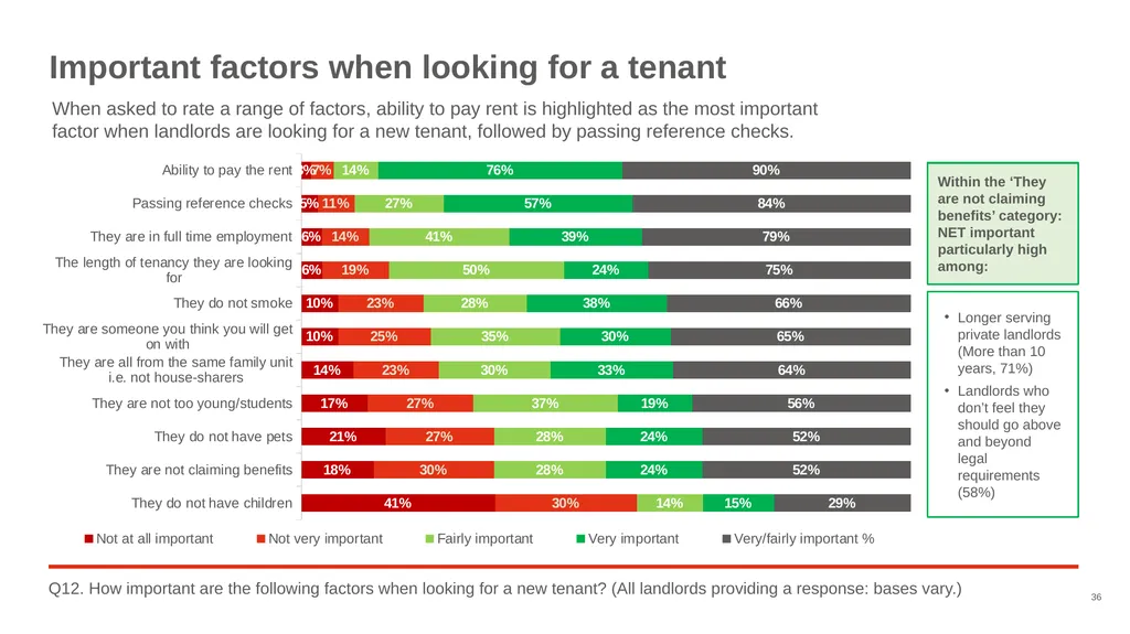Good Landlord Research Study: Landlords Report of - slide 36 of 52