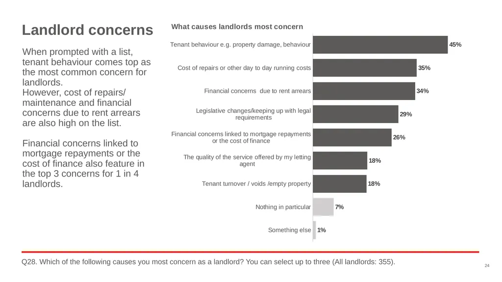Good Landlord Research Study: Landlords Report of - slide 24 of 52