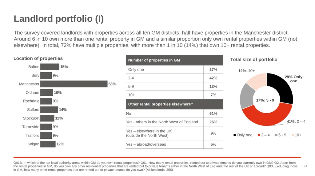 Good Landlord Research Study: Landlords Report of - slide 14 of 52