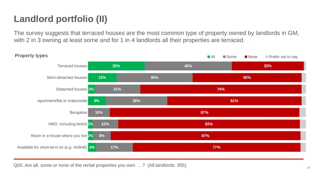 Good Landlord Research Study: Landlords Report of - slide 15 of 52