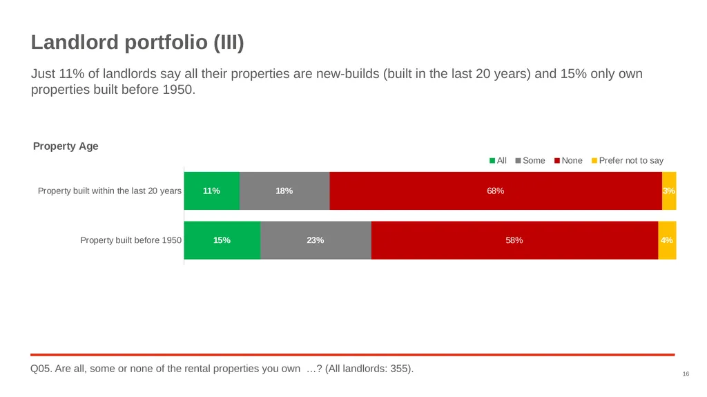 Good Landlord Research Study: Landlords Report of - slide 16 of 52