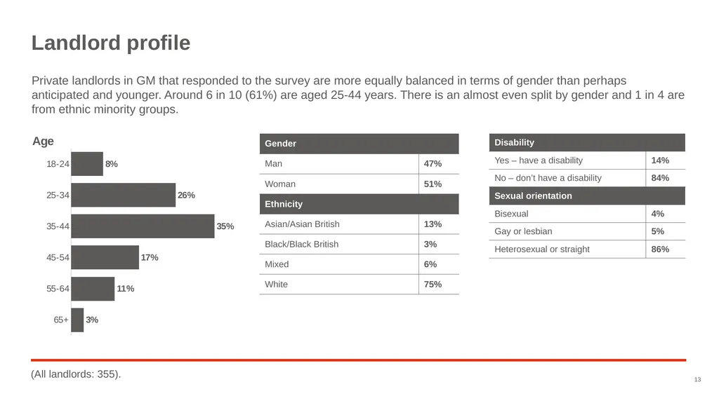 Good Landlord Research Study: Landlords Report of - slide 13 of 52