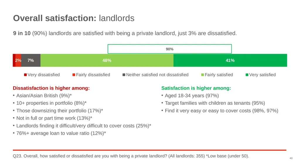Good Landlord Research Study: Landlords Report of - slide 43 of 52