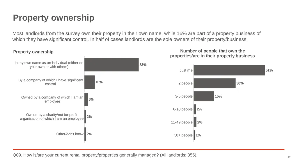 Good Landlord Research Study: Landlords Report of - slide 17 of 52
